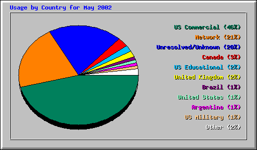 Usage by Country for May 2002