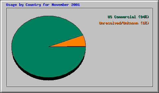 Usage by Country for November 2001