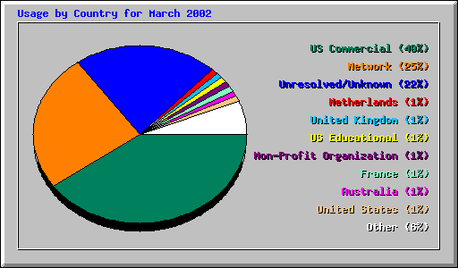 Usage by Country for March 2002