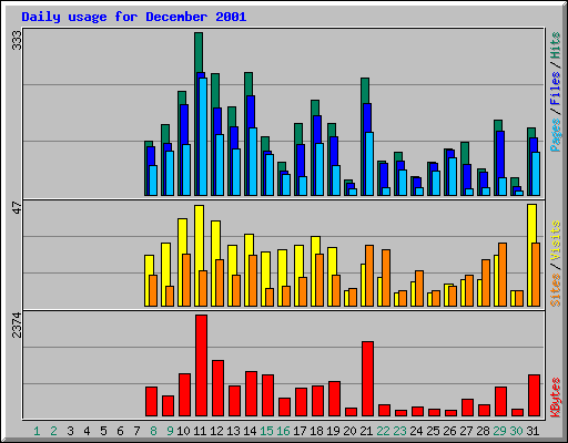 Daily usage for December 2001