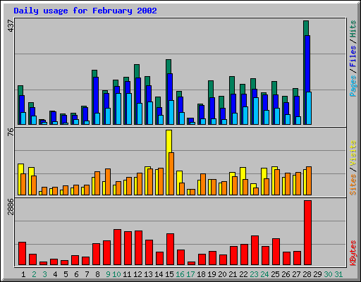 Daily usage for February 2002
