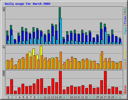 Daily usage for March 2002