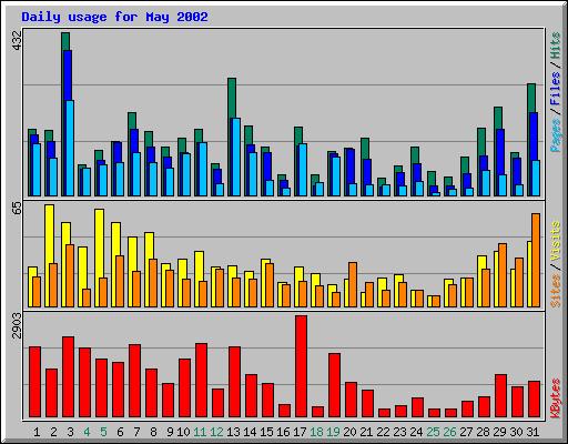 Daily usage for May 2002