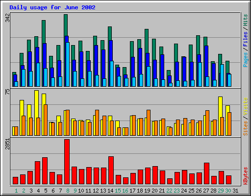 Daily usage for June 2002