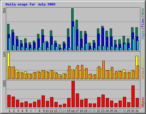 Daily usage for July 2002