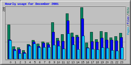 Hourly usage for December 2001