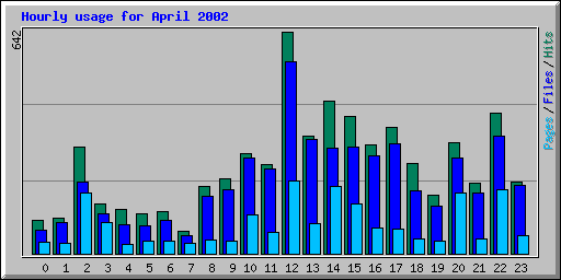 Hourly usage for April 2002