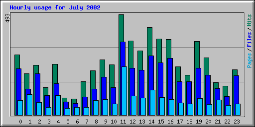 Hourly usage for July 2002